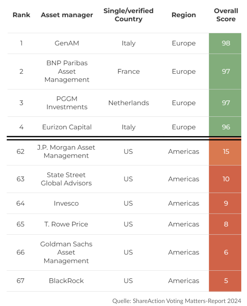 Abstimmungsverhalten von Fondsgesellschaften zu ESG-Resolutionen (in % dafür)